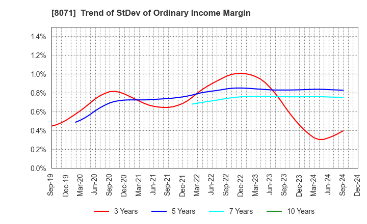 8071 TOKAI ELECTRONICS CO.,LTD.: Trend of StDev of Ordinary Income Margin