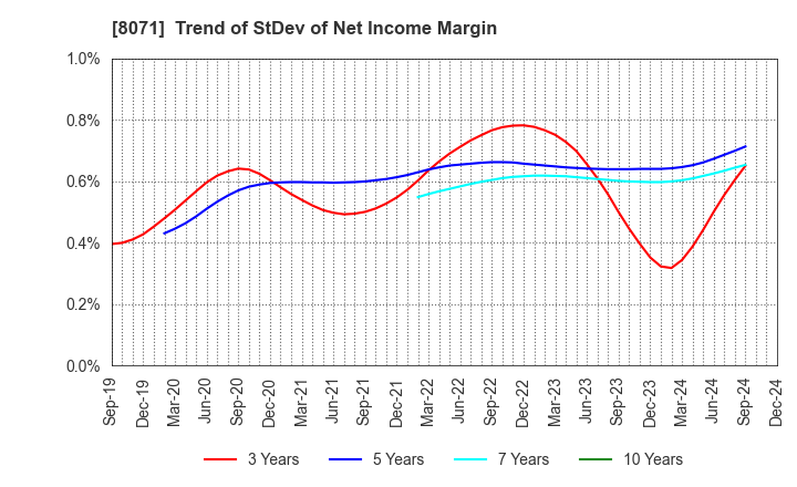 8071 TOKAI ELECTRONICS CO.,LTD.: Trend of StDev of Net Income Margin