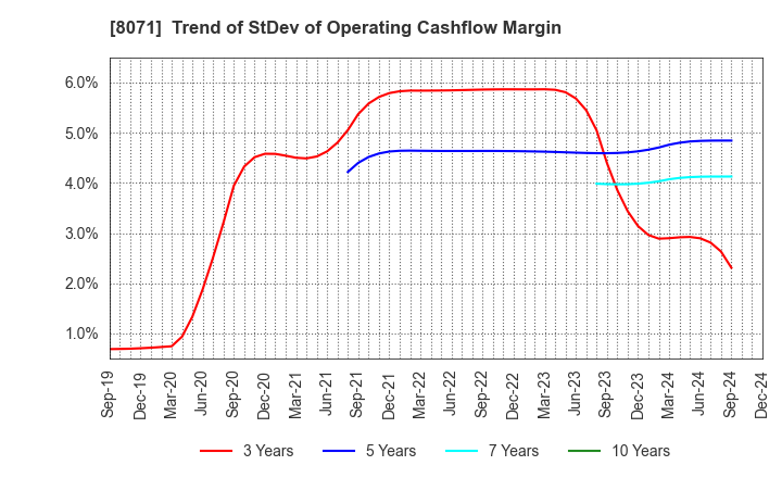 8071 TOKAI ELECTRONICS CO.,LTD.: Trend of StDev of Operating Cashflow Margin