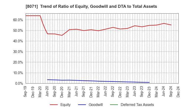 8071 TOKAI ELECTRONICS CO.,LTD.: Trend of Ratio of Equity, Goodwill and DTA to Total Assets