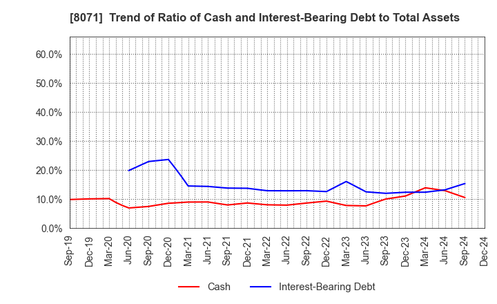 8071 TOKAI ELECTRONICS CO.,LTD.: Trend of Ratio of Cash and Interest-Bearing Debt to Total Assets