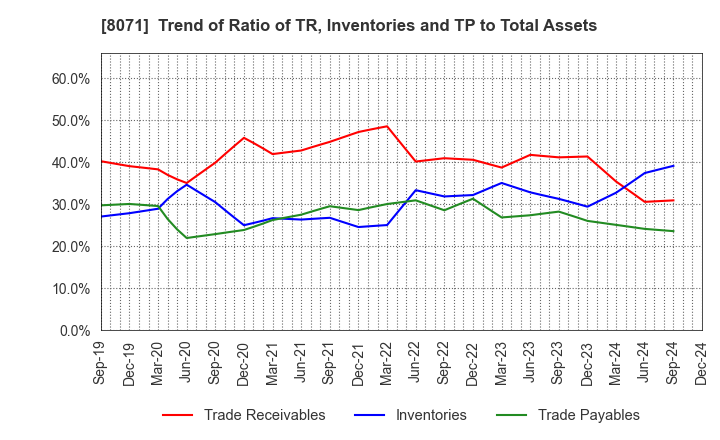 8071 TOKAI ELECTRONICS CO.,LTD.: Trend of Ratio of TR, Inventories and TP to Total Assets