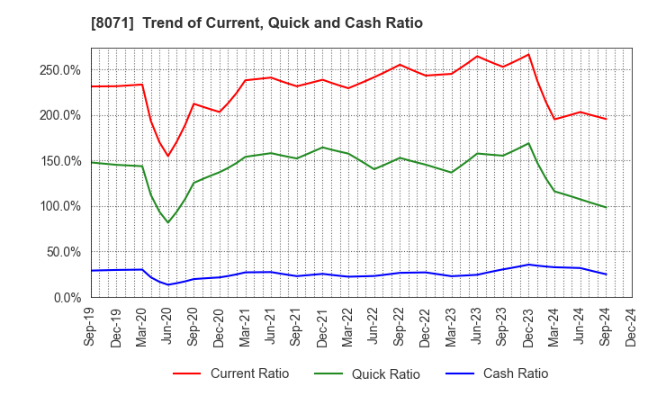 8071 TOKAI ELECTRONICS CO.,LTD.: Trend of Current, Quick and Cash Ratio