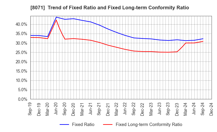 8071 TOKAI ELECTRONICS CO.,LTD.: Trend of Fixed Ratio and Fixed Long-term Conformity Ratio