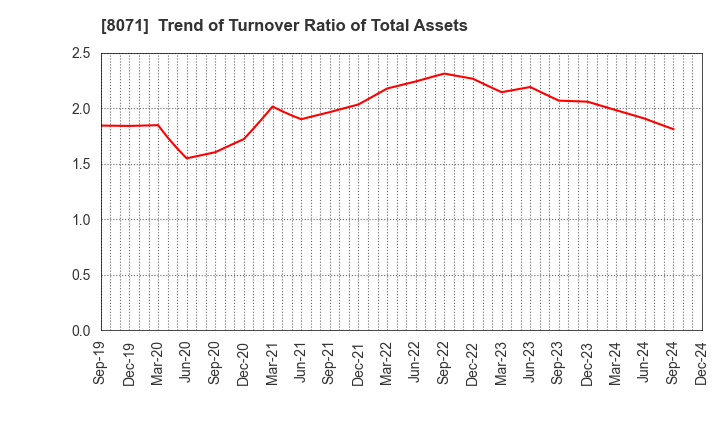 8071 TOKAI ELECTRONICS CO.,LTD.: Trend of Turnover Ratio of Total Assets