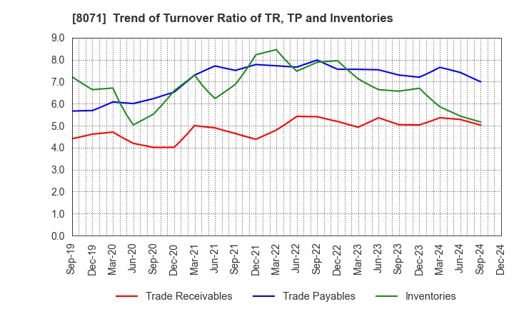 8071 TOKAI ELECTRONICS CO.,LTD.: Trend of Turnover Ratio of TR, TP and Inventories