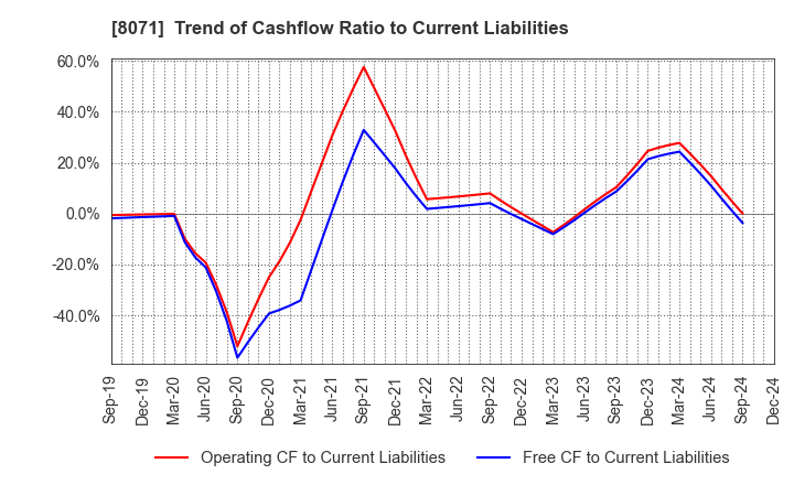 8071 TOKAI ELECTRONICS CO.,LTD.: Trend of Cashflow Ratio to Current Liabilities