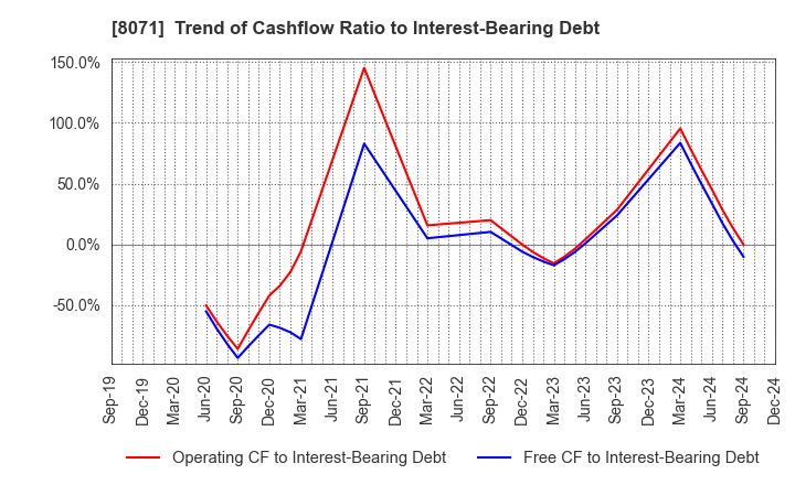 8071 TOKAI ELECTRONICS CO.,LTD.: Trend of Cashflow Ratio to Interest-Bearing Debt