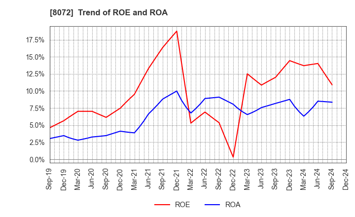 8072 JAPAN PUBLICATIONS TRADING CO.,LTD.: Trend of ROE and ROA