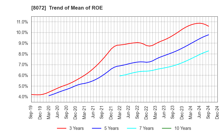 8072 JAPAN PUBLICATIONS TRADING CO.,LTD.: Trend of Mean of ROE