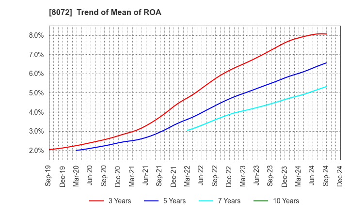 8072 JAPAN PUBLICATIONS TRADING CO.,LTD.: Trend of Mean of ROA