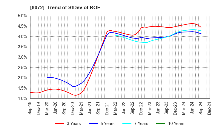 8072 JAPAN PUBLICATIONS TRADING CO.,LTD.: Trend of StDev of ROE