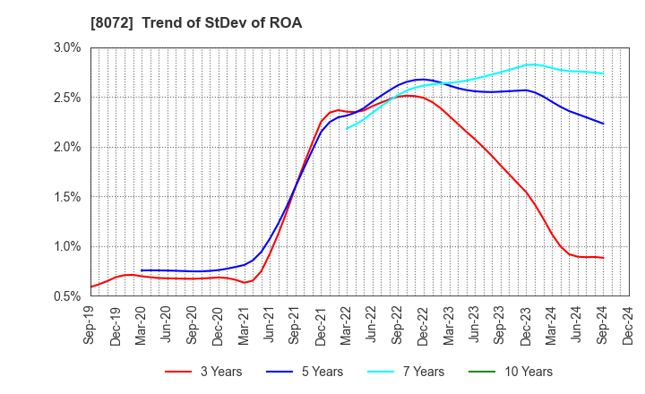 8072 JAPAN PUBLICATIONS TRADING CO.,LTD.: Trend of StDev of ROA