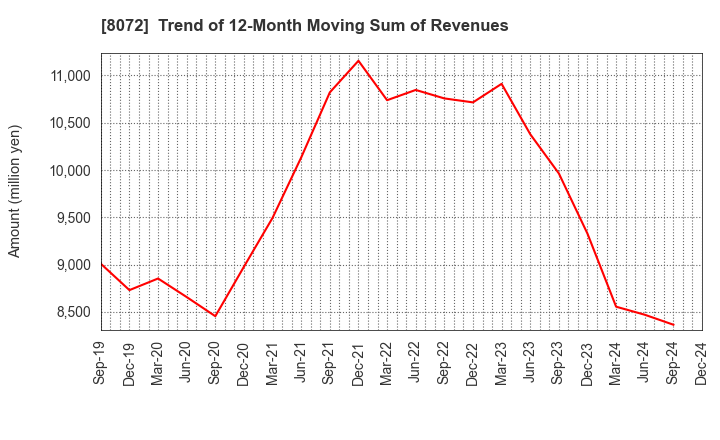 8072 JAPAN PUBLICATIONS TRADING CO.,LTD.: Trend of 12-Month Moving Sum of Revenues