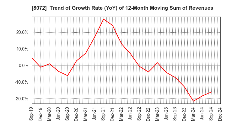 8072 JAPAN PUBLICATIONS TRADING CO.,LTD.: Trend of Growth Rate (YoY) of 12-Month Moving Sum of Revenues