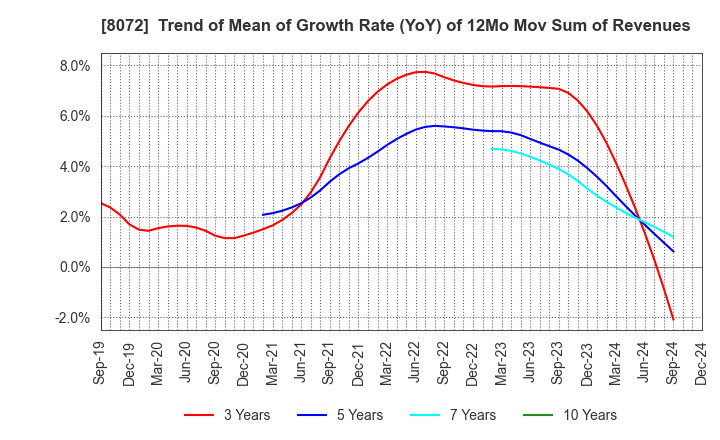 8072 JAPAN PUBLICATIONS TRADING CO.,LTD.: Trend of Mean of Growth Rate (YoY) of 12Mo Mov Sum of Revenues