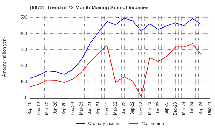 8072 JAPAN PUBLICATIONS TRADING CO.,LTD.: Trend of 12-Month Moving Sum of Incomes