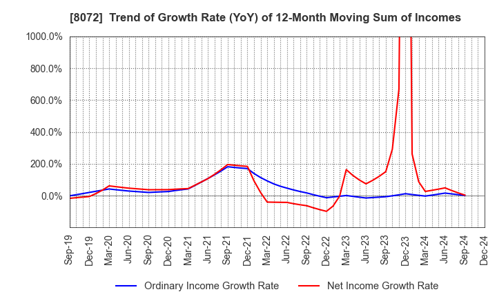 8072 JAPAN PUBLICATIONS TRADING CO.,LTD.: Trend of Growth Rate (YoY) of 12-Month Moving Sum of Incomes