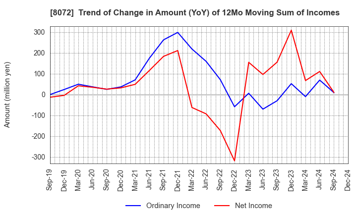 8072 JAPAN PUBLICATIONS TRADING CO.,LTD.: Trend of Change in Amount (YoY) of 12Mo Moving Sum of Incomes