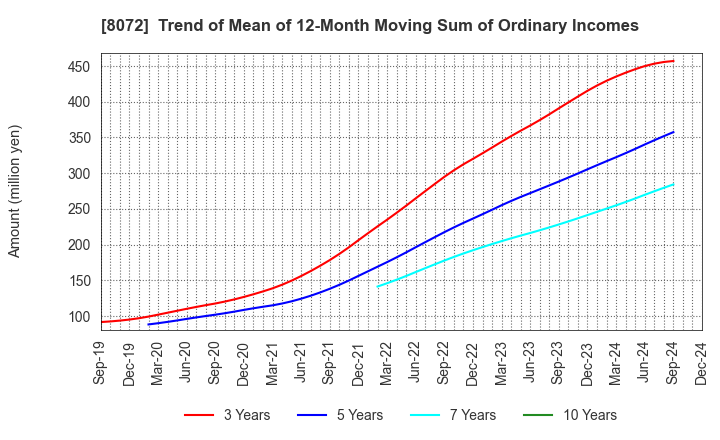 8072 JAPAN PUBLICATIONS TRADING CO.,LTD.: Trend of Mean of 12-Month Moving Sum of Ordinary Incomes