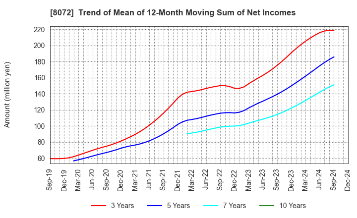 8072 JAPAN PUBLICATIONS TRADING CO.,LTD.: Trend of Mean of 12-Month Moving Sum of Net Incomes