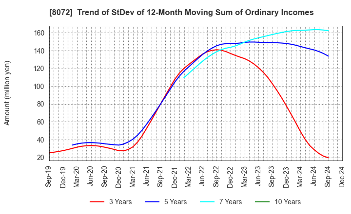 8072 JAPAN PUBLICATIONS TRADING CO.,LTD.: Trend of StDev of 12-Month Moving Sum of Ordinary Incomes