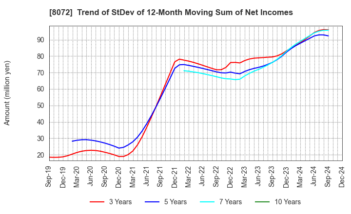 8072 JAPAN PUBLICATIONS TRADING CO.,LTD.: Trend of StDev of 12-Month Moving Sum of Net Incomes