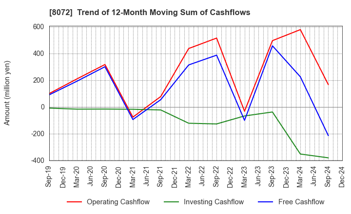 8072 JAPAN PUBLICATIONS TRADING CO.,LTD.: Trend of 12-Month Moving Sum of Cashflows