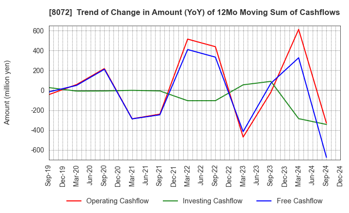 8072 JAPAN PUBLICATIONS TRADING CO.,LTD.: Trend of Change in Amount (YoY) of 12Mo Moving Sum of Cashflows