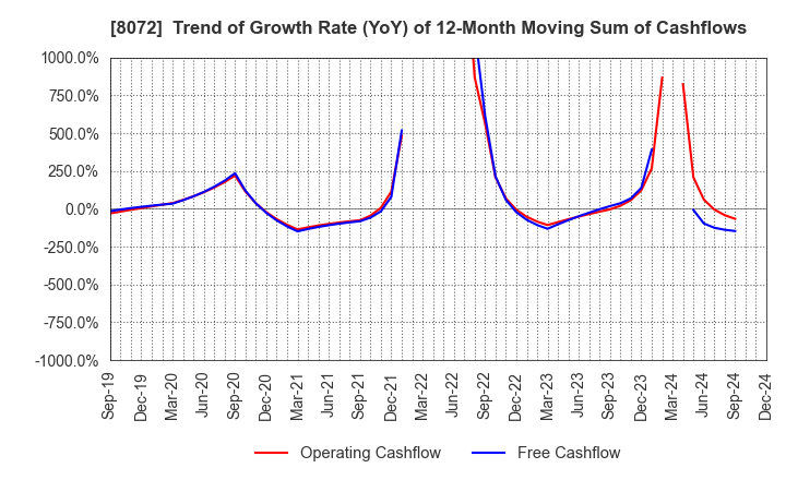 8072 JAPAN PUBLICATIONS TRADING CO.,LTD.: Trend of Growth Rate (YoY) of 12-Month Moving Sum of Cashflows