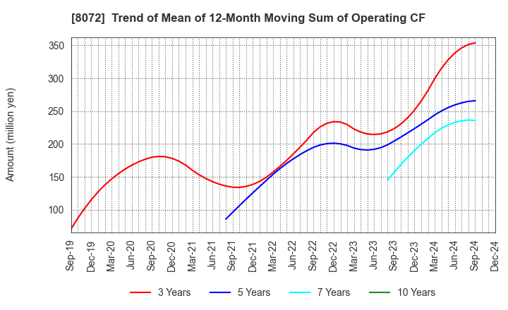 8072 JAPAN PUBLICATIONS TRADING CO.,LTD.: Trend of Mean of 12-Month Moving Sum of Operating CF