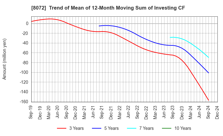 8072 JAPAN PUBLICATIONS TRADING CO.,LTD.: Trend of Mean of 12-Month Moving Sum of Investing CF