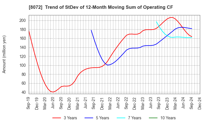 8072 JAPAN PUBLICATIONS TRADING CO.,LTD.: Trend of StDev of 12-Month Moving Sum of Operating CF