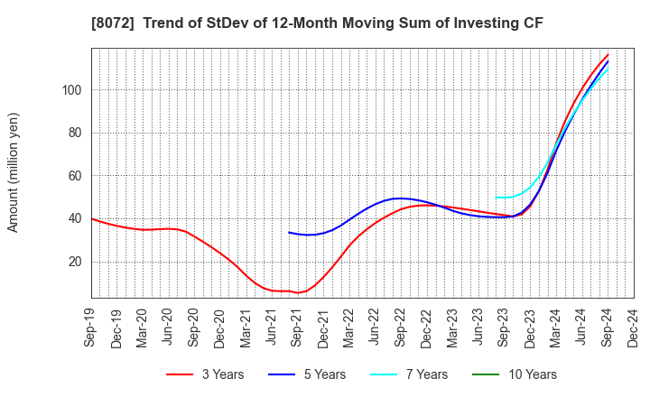 8072 JAPAN PUBLICATIONS TRADING CO.,LTD.: Trend of StDev of 12-Month Moving Sum of Investing CF