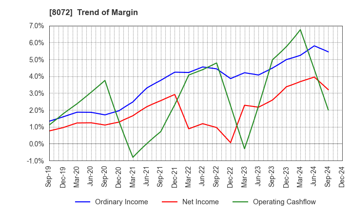 8072 JAPAN PUBLICATIONS TRADING CO.,LTD.: Trend of Margin