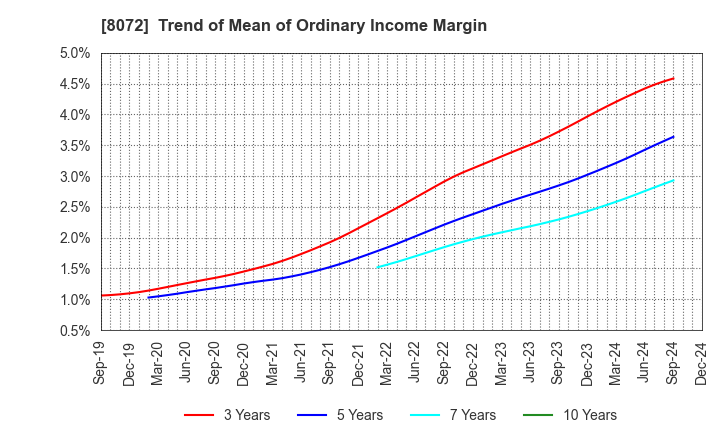 8072 JAPAN PUBLICATIONS TRADING CO.,LTD.: Trend of Mean of Ordinary Income Margin