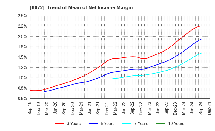 8072 JAPAN PUBLICATIONS TRADING CO.,LTD.: Trend of Mean of Net Income Margin