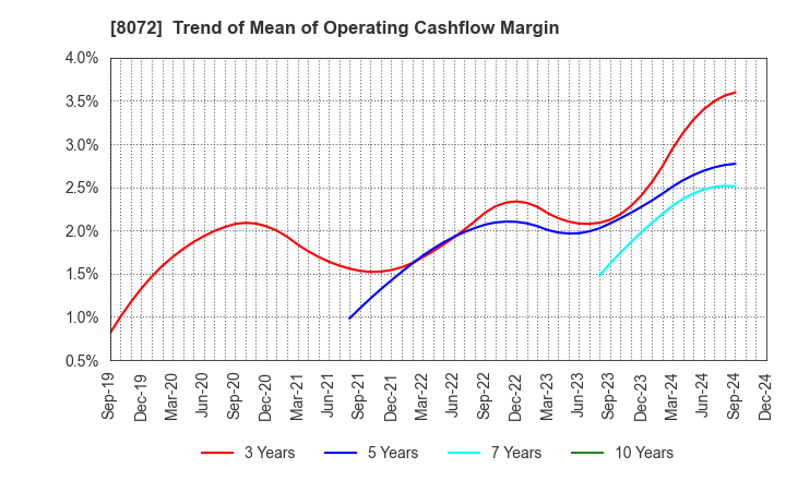 8072 JAPAN PUBLICATIONS TRADING CO.,LTD.: Trend of Mean of Operating Cashflow Margin