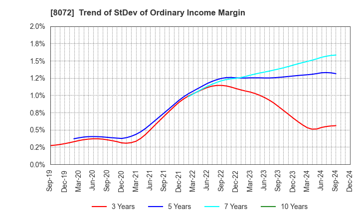 8072 JAPAN PUBLICATIONS TRADING CO.,LTD.: Trend of StDev of Ordinary Income Margin