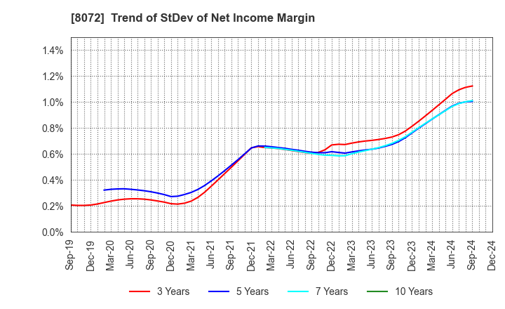 8072 JAPAN PUBLICATIONS TRADING CO.,LTD.: Trend of StDev of Net Income Margin