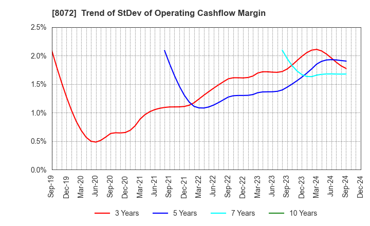 8072 JAPAN PUBLICATIONS TRADING CO.,LTD.: Trend of StDev of Operating Cashflow Margin