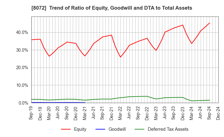 8072 JAPAN PUBLICATIONS TRADING CO.,LTD.: Trend of Ratio of Equity, Goodwill and DTA to Total Assets