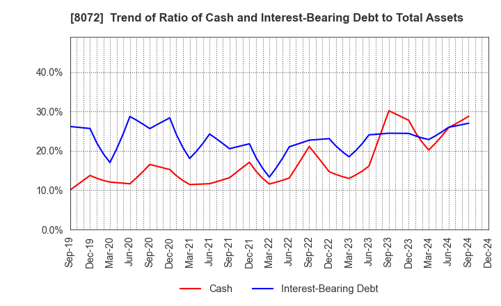 8072 JAPAN PUBLICATIONS TRADING CO.,LTD.: Trend of Ratio of Cash and Interest-Bearing Debt to Total Assets