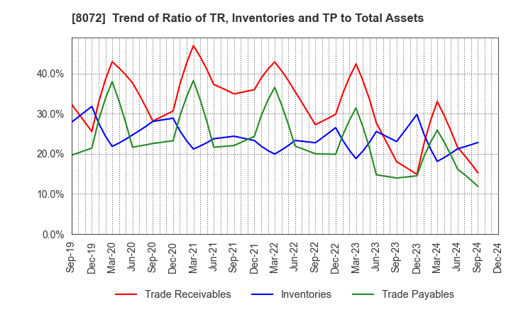 8072 JAPAN PUBLICATIONS TRADING CO.,LTD.: Trend of Ratio of TR, Inventories and TP to Total Assets