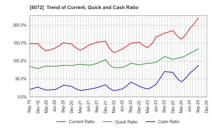 8072 JAPAN PUBLICATIONS TRADING CO.,LTD.: Trend of Current, Quick and Cash Ratio