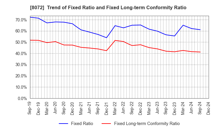 8072 JAPAN PUBLICATIONS TRADING CO.,LTD.: Trend of Fixed Ratio and Fixed Long-term Conformity Ratio