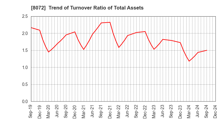 8072 JAPAN PUBLICATIONS TRADING CO.,LTD.: Trend of Turnover Ratio of Total Assets