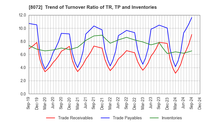 8072 JAPAN PUBLICATIONS TRADING CO.,LTD.: Trend of Turnover Ratio of TR, TP and Inventories