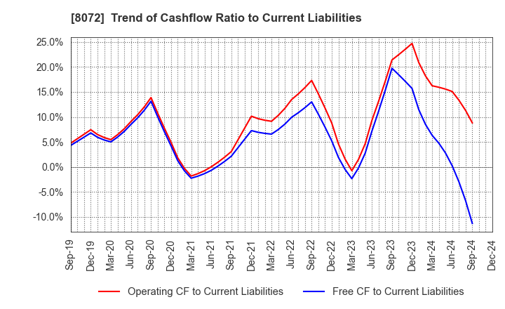 8072 JAPAN PUBLICATIONS TRADING CO.,LTD.: Trend of Cashflow Ratio to Current Liabilities