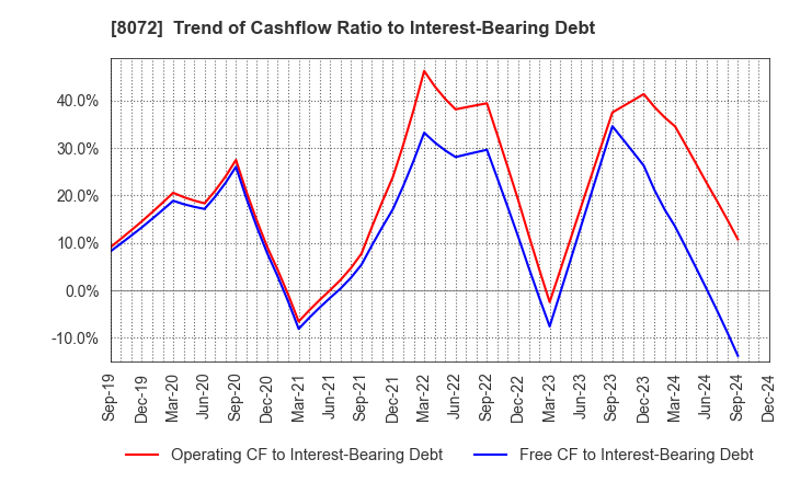 8072 JAPAN PUBLICATIONS TRADING CO.,LTD.: Trend of Cashflow Ratio to Interest-Bearing Debt